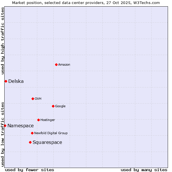 Market position of Squarespace vs. Delska vs. Namespace