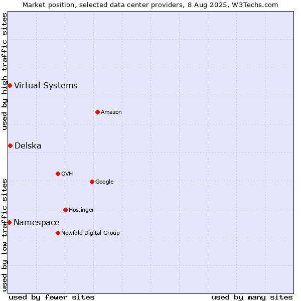 Market position of Delska vs. Virtual Systems vs. Namespace