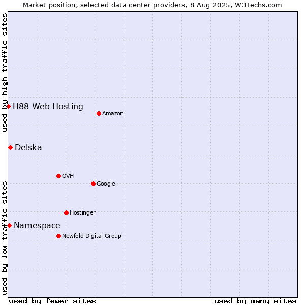 Market position of Delska vs. Namespace vs. H88 Web Hosting