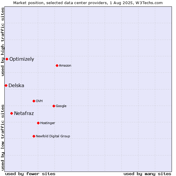 Market position of Netafraz vs. Optimizely vs. Delska