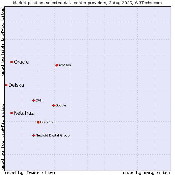 Market position of Oracle vs. Netafraz vs. Delska