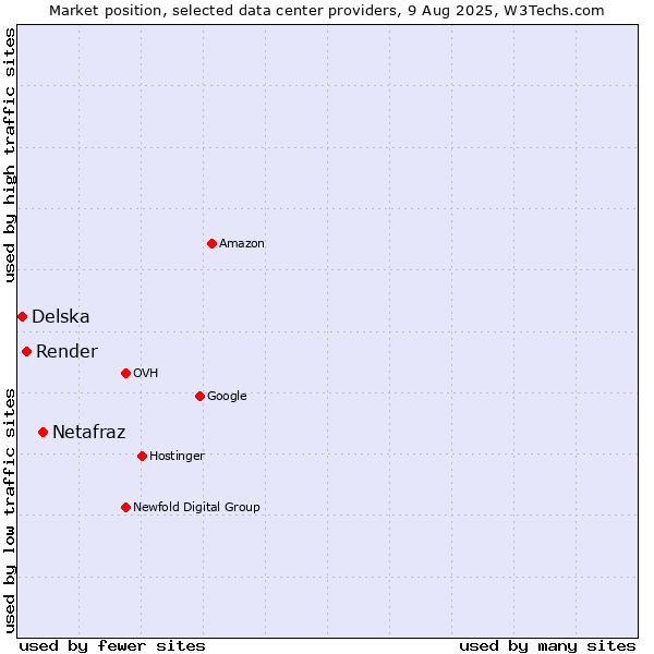 Market position of Netafraz vs. Render vs. Delska
