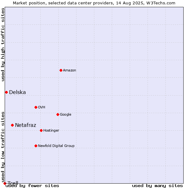 Market position of Netafraz vs. Delska vs. Tcell
