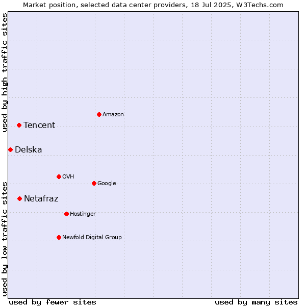 Market position of Netafraz vs. Tencent vs. Delska