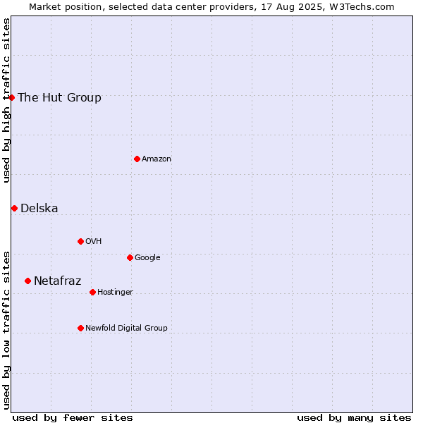 Market position of Netafraz vs. Delska vs. The Hut Group