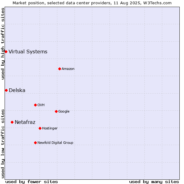 Market position of Netafraz vs. Delska vs. Virtual Systems
