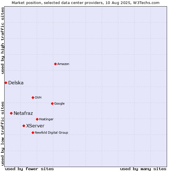 Market position of XServer vs. Netafraz vs. Delska