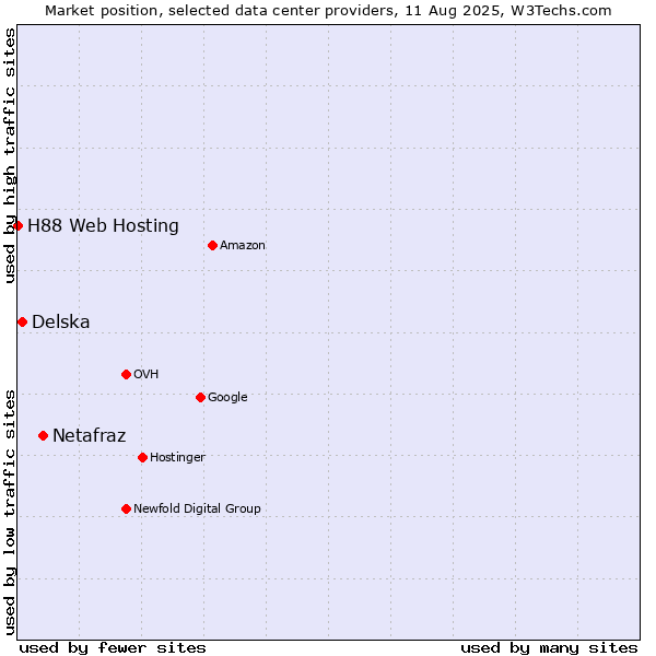 Market position of Netafraz vs. Delska vs. H88 Web Hosting