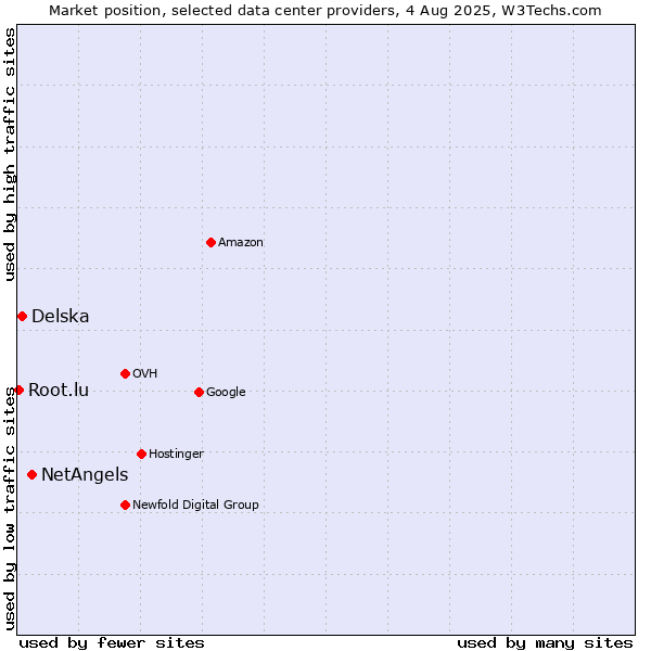 Market position of NetAngels vs. Delska vs. Root.lu