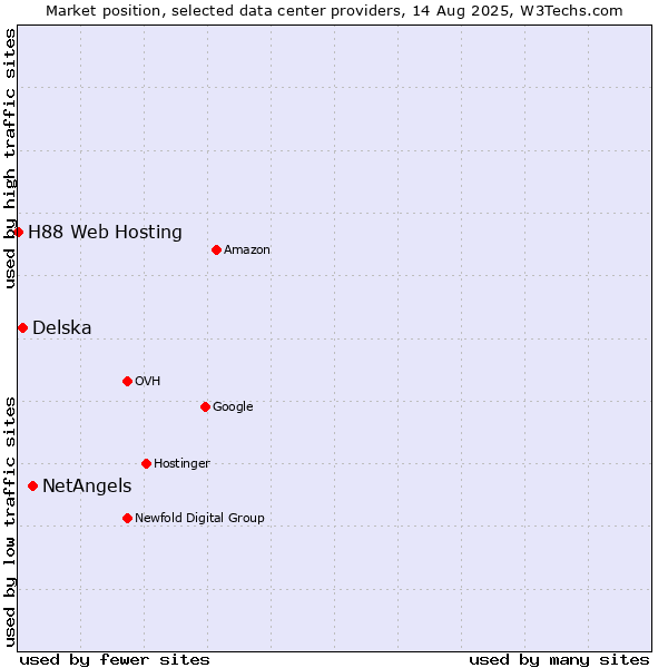 Market position of NetAngels vs. Delska vs. H88 Web Hosting