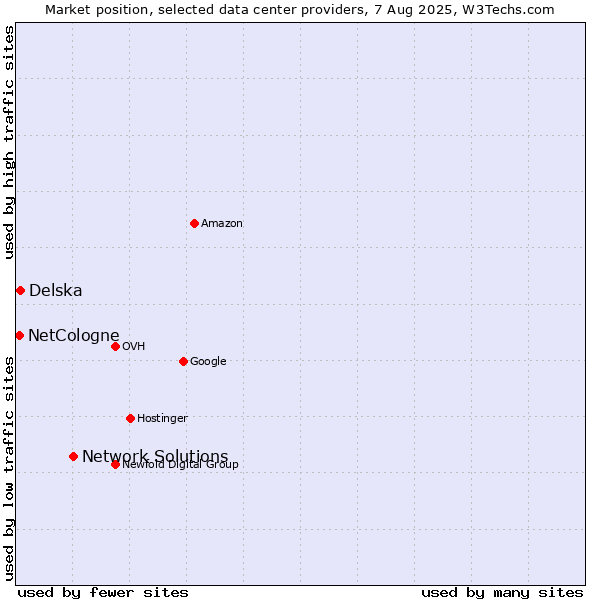 Market position of Network Solutions vs. Delska vs. NetCologne