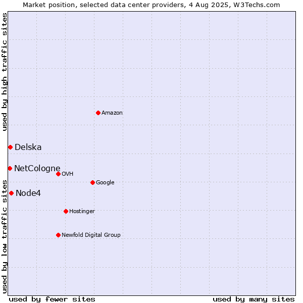 Market position of Node4 vs. Delska vs. NetCologne