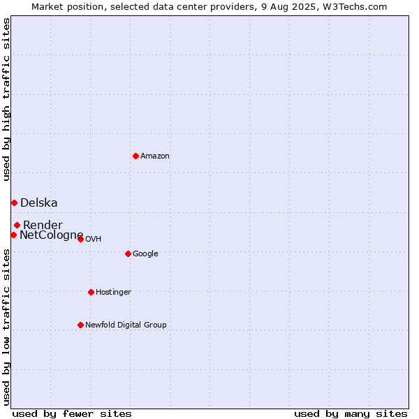Market position of Render vs. Delska vs. NetCologne