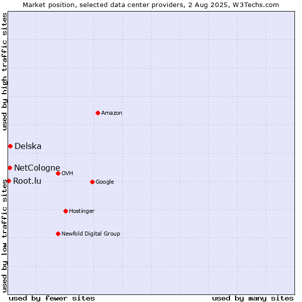 Market position of Delska vs. NetCologne vs. Root.lu