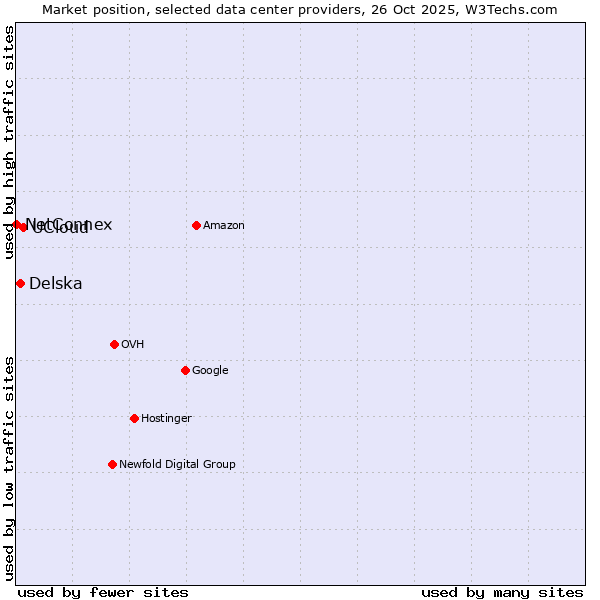 Market position of UCloud vs. Delska vs. NetConnex