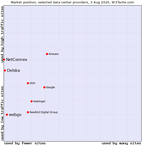 Market position of webgo vs. Delska vs. NetConnex