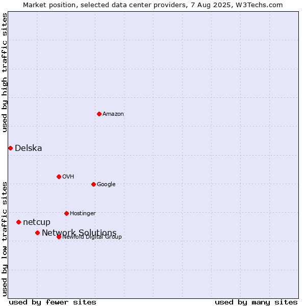 Market position of Network Solutions vs. netcup vs. Delska