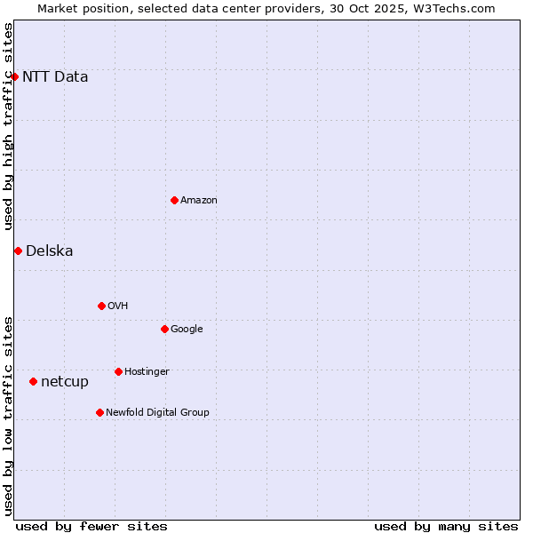 Market position of netcup vs. Delska vs. NTT Data