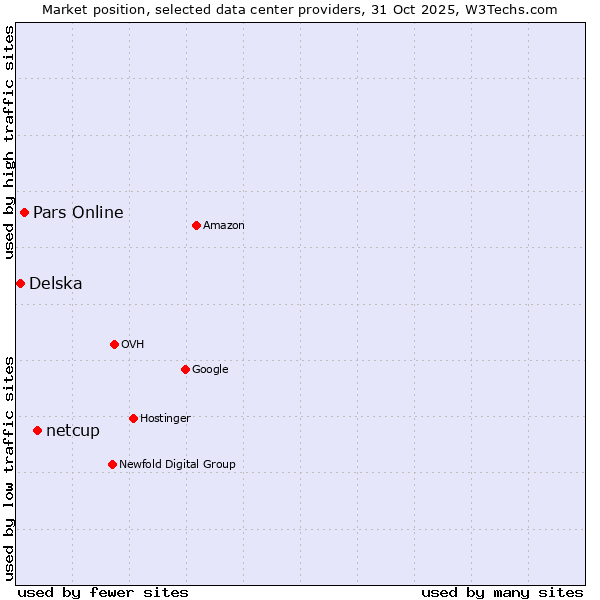Market position of netcup vs. Pars Online vs. Delska