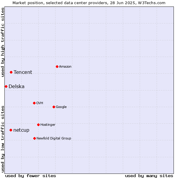 Market position of Tencent vs. netcup vs. Delska