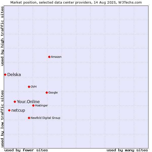Market position of Your.Online vs. netcup vs. Delska