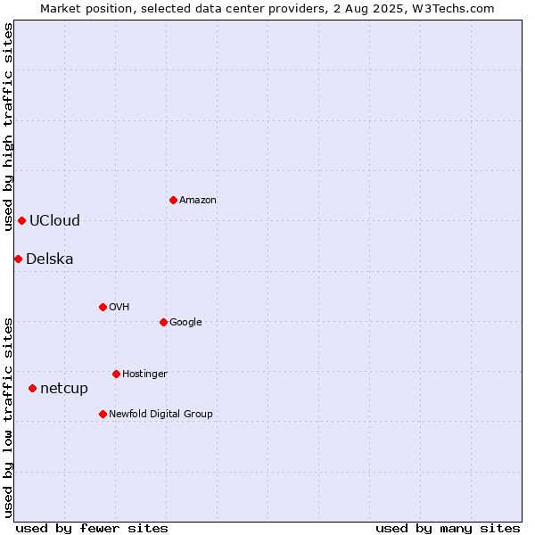 Market position of netcup vs. UCloud vs. Delska