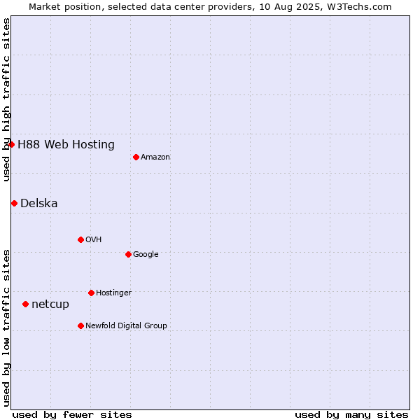 Market position of netcup vs. Delska vs. H88 Web Hosting
