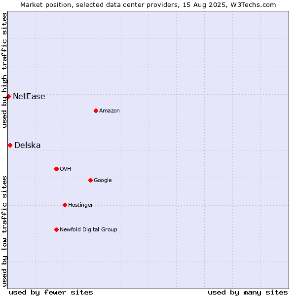 Market position of Delska vs. NetEase