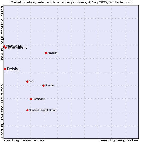 Market position of Optimizely vs. Delska vs. NetEase