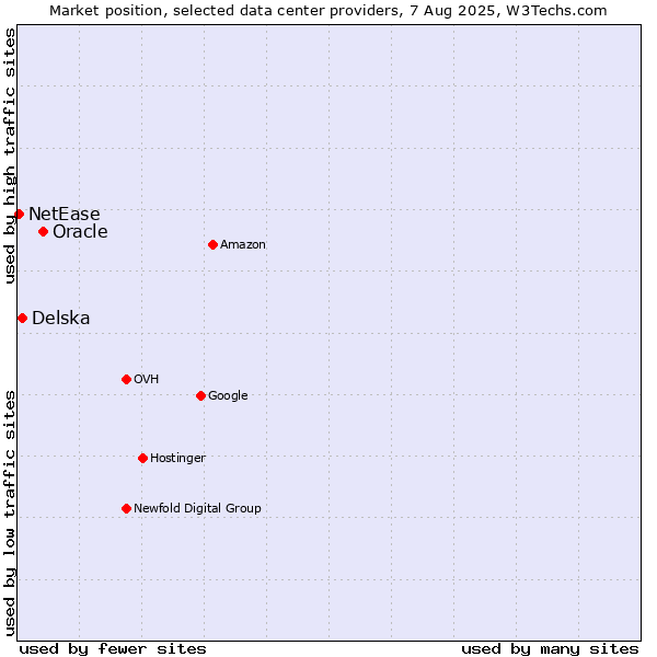 Market position of Oracle vs. Delska vs. NetEase