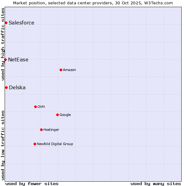 Market position of Delska vs. Salesforce vs. NetEase