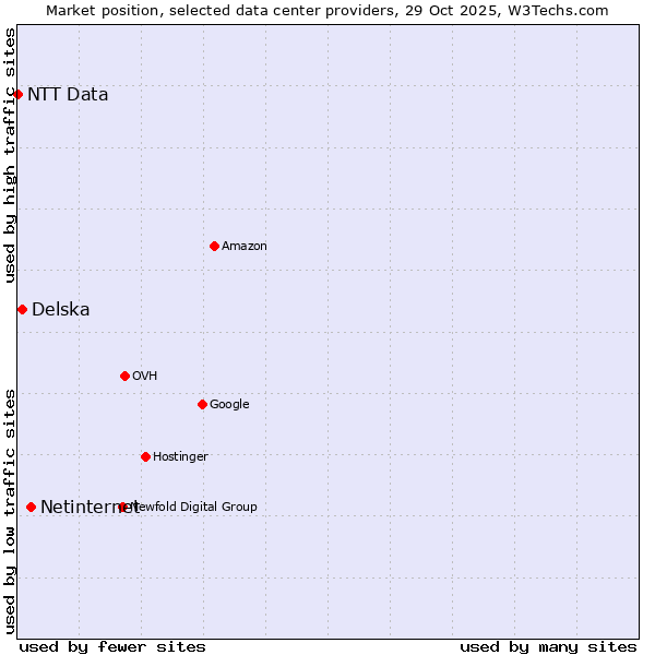 Market position of Netinternet vs. Delska vs. NTT Data
