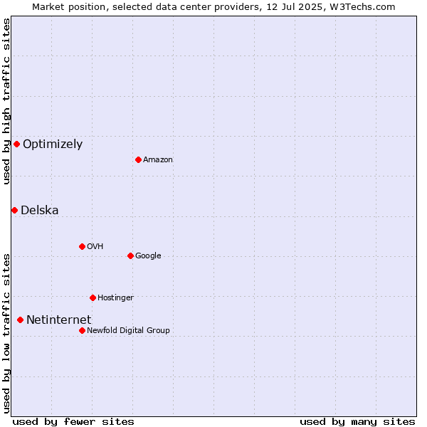 Market position of Netinternet vs. Optimizely vs. Delska