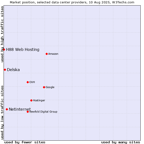 Market position of Netinternet vs. Delska vs. H88 Web Hosting