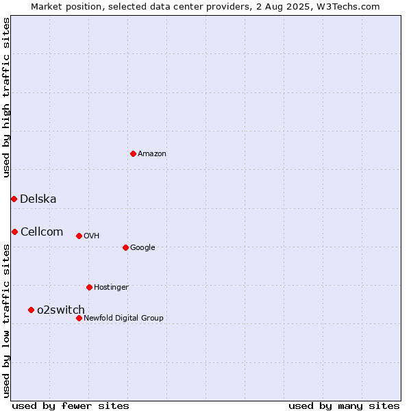 Market position of o2switch vs. Cellcom vs. Delska