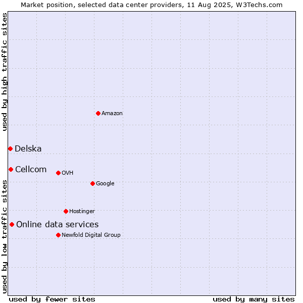 Market position of Online data services vs. Cellcom vs. Delska
