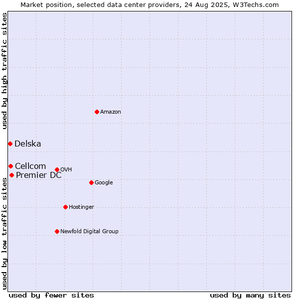 Market position of Premier DC vs. Cellcom vs. Delska