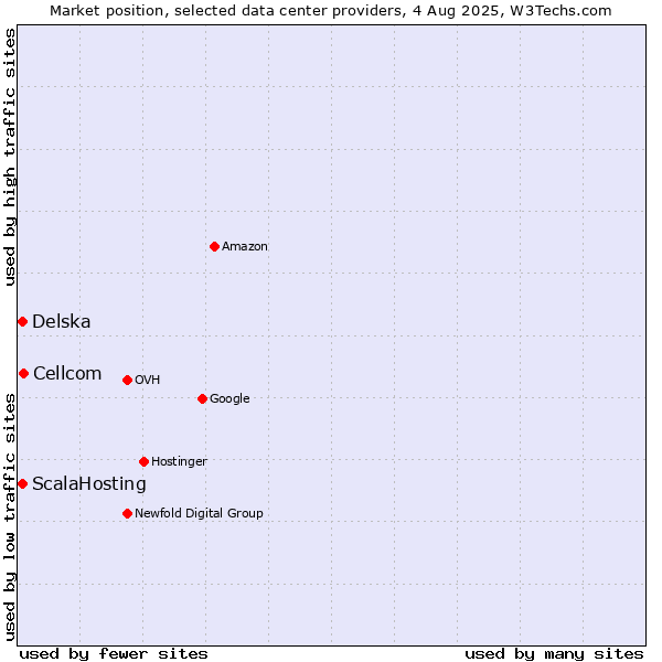 Market position of Cellcom vs. Delska vs. ScalaHosting