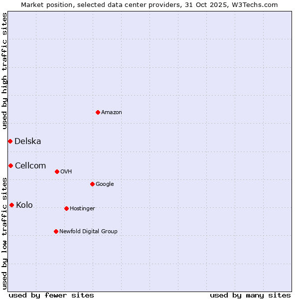 Market position of Kolo vs. Cellcom vs. Delska