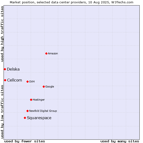 Market position of Squarespace vs. Cellcom vs. Delska