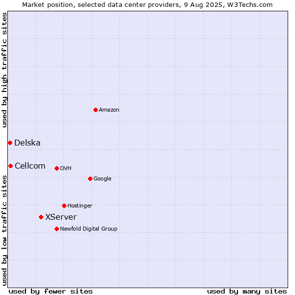 Market position of XServer vs. Cellcom vs. Delska
