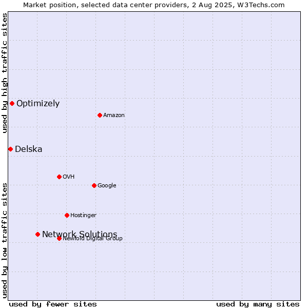 Market position of Network Solutions vs. Optimizely vs. Delska