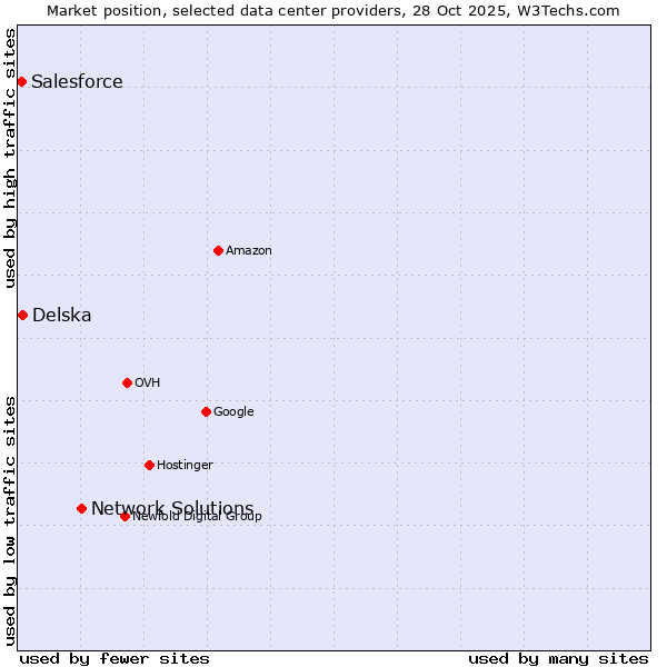 Market position of Network Solutions vs. Delska vs. Salesforce