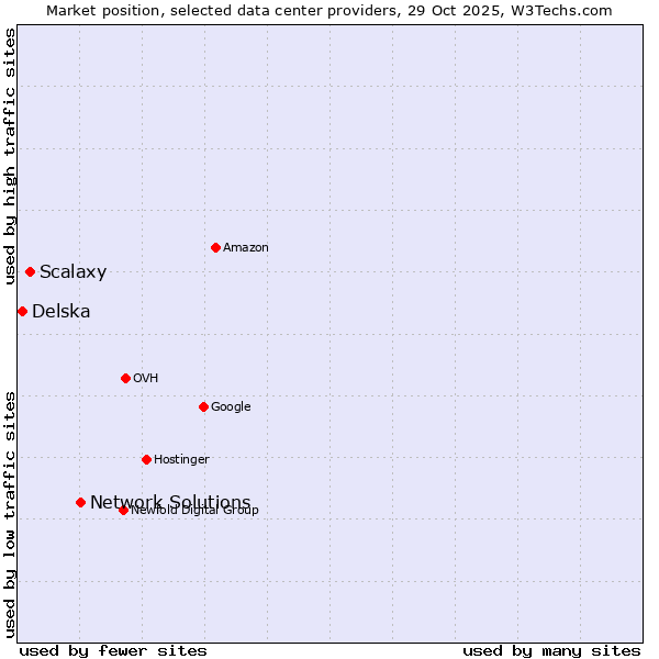 Market position of Network Solutions vs. Scalaxy vs. Delska
