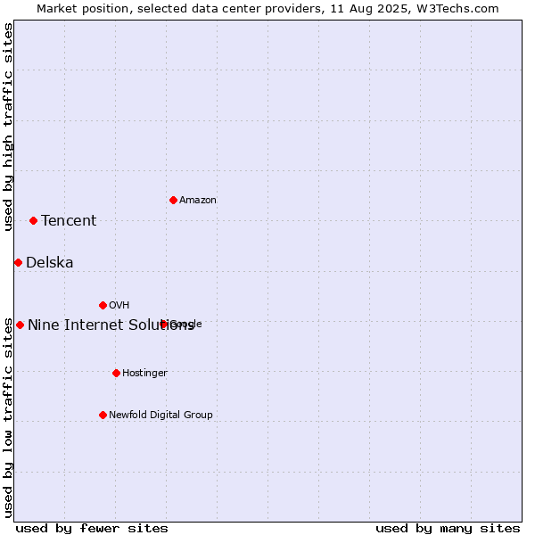 Market position of Tencent vs. Nine Internet Solutions vs. Delska