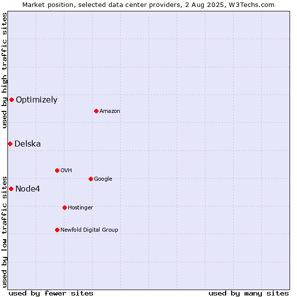 Market position of Optimizely vs. Node4 vs. Delska