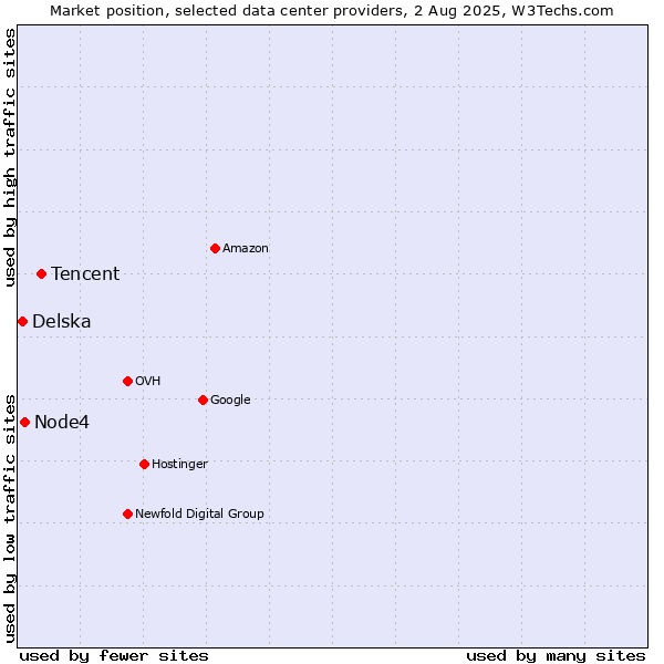 Market position of Tencent vs. Node4 vs. Delska