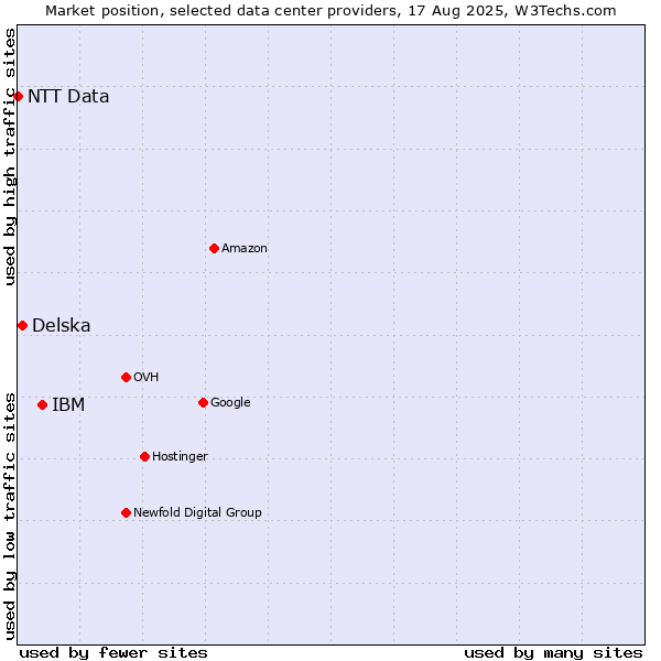 Market position of IBM vs. Delska vs. NTT Data