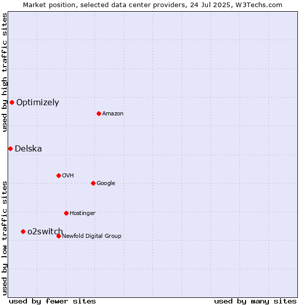 Market position of o2switch vs. Optimizely vs. Delska