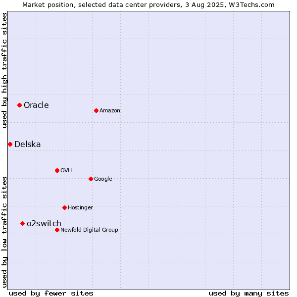 Market position of o2switch vs. Oracle vs. Delska